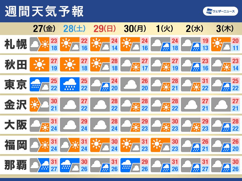 週間天気　週末にかけて関東南部で大雨のおそれ