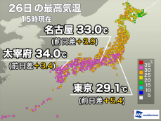 名古屋で5日ぶりに33℃の暑さ　関東も内陸部では真夏日に