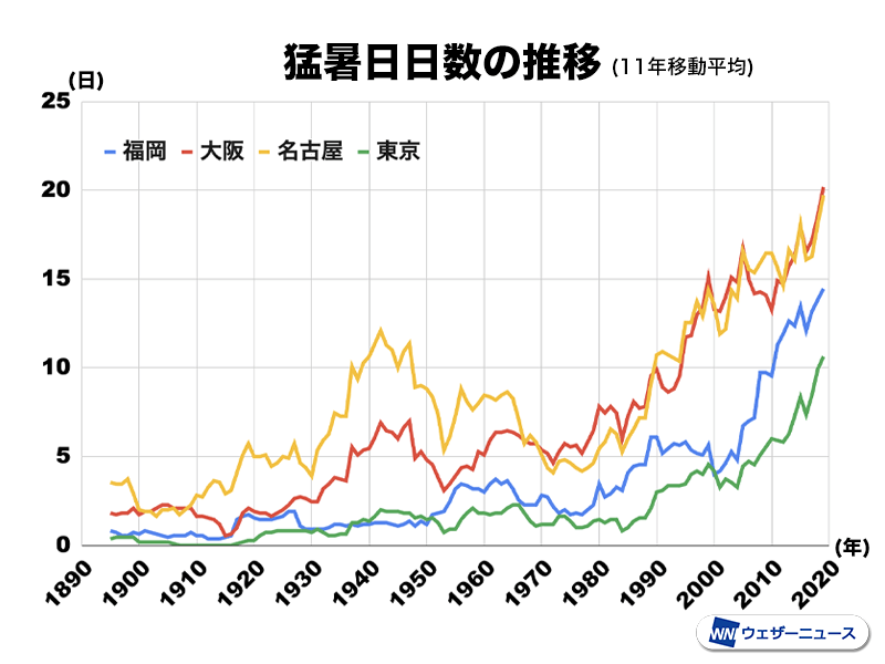 2024年は猛暑日が過去最多　温暖化が進むと猛暑日はどうなる？