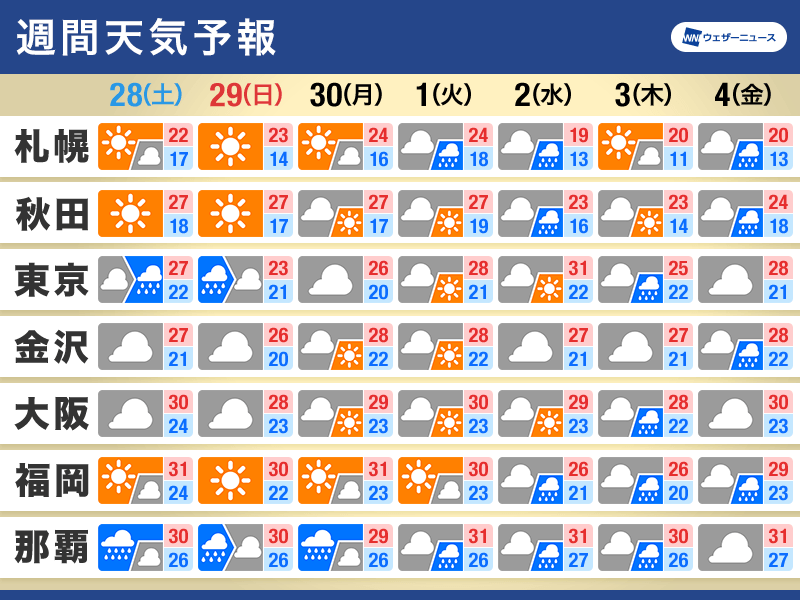 週間天気予報　今週末は関東などで雨　台風の動向にも注意