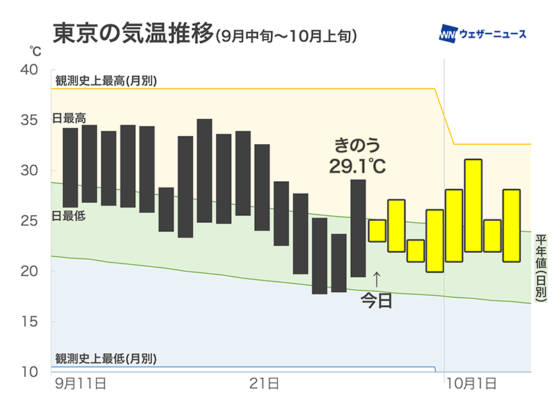 関東は雨で気温上がらない予想　一日を通して25℃前後で推移