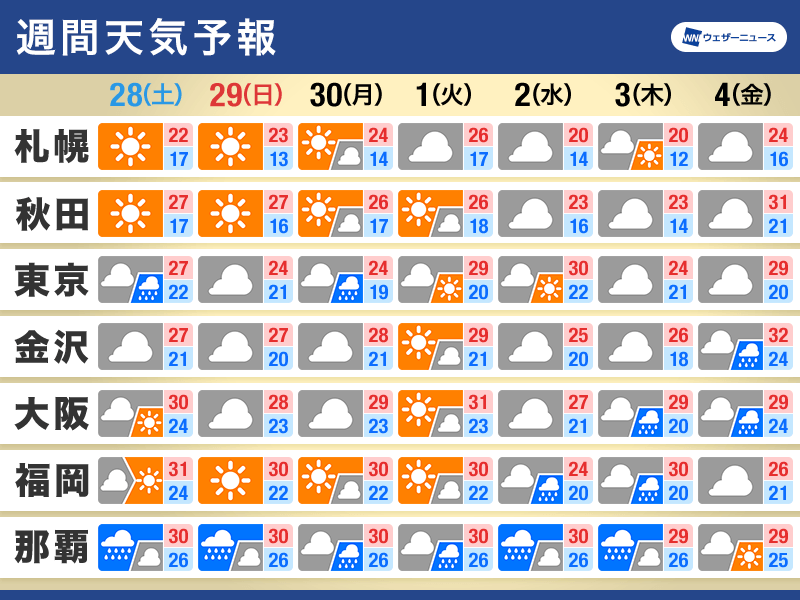 週間天気予報　今週末は関東などで雨　新たな台風発生の可能性も