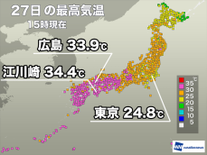 西日本は9月終わりと思えぬ暑さ　雨の関東は再び気温低下