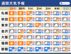 週間天気予報　太平洋側ほど雨が心配　ダブル台風の影響にも注意