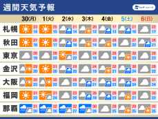 週間天気予報　太平洋側を中心に曇りや雨　ダブル台風の影響に注意