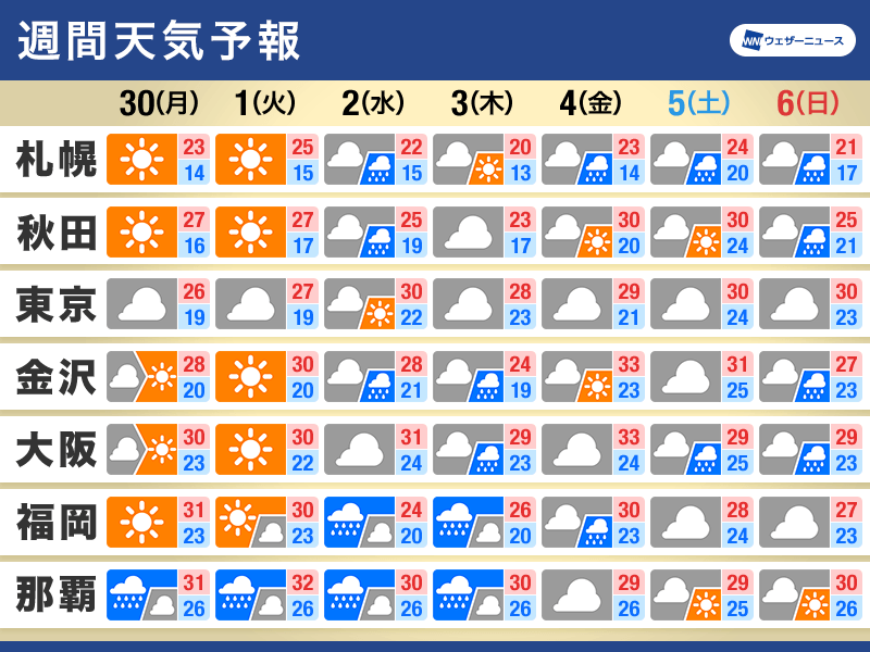 週間天気予報　ダブル台風の動向に注意　気温差が大きい