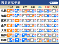 週間天気　2つの台風の動向で天気変化　気温差が大きい