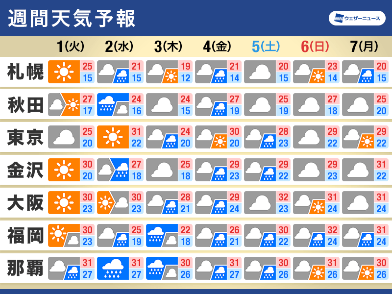 週間天気　台風18号の動向に注意　曇りや雨でも高温傾向