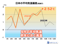 9月の平均気温　昨年に次ぐ過去2番目の高温　西日本や東海で記録的暑さ