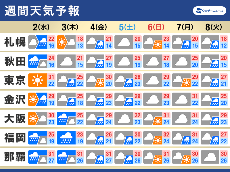 週間天気　台風18号の動向に注意　曇りや雨多くても真夏日に