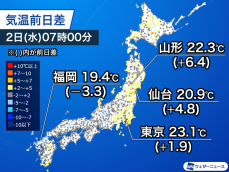 昨日よりも北日本・東日本で朝の気温高め　昼間は大幅UPも