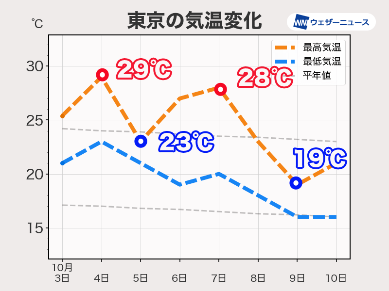 来週は気温がアップダウン　東京で20℃に届かない日も