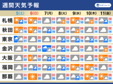 週間天気予報　来週は再び広範囲で雨　気温差も注意