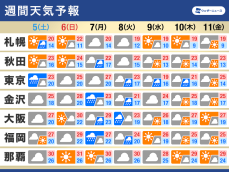 週間天気予報　日曜日は晴れても来週は再び雨　気温差に注意