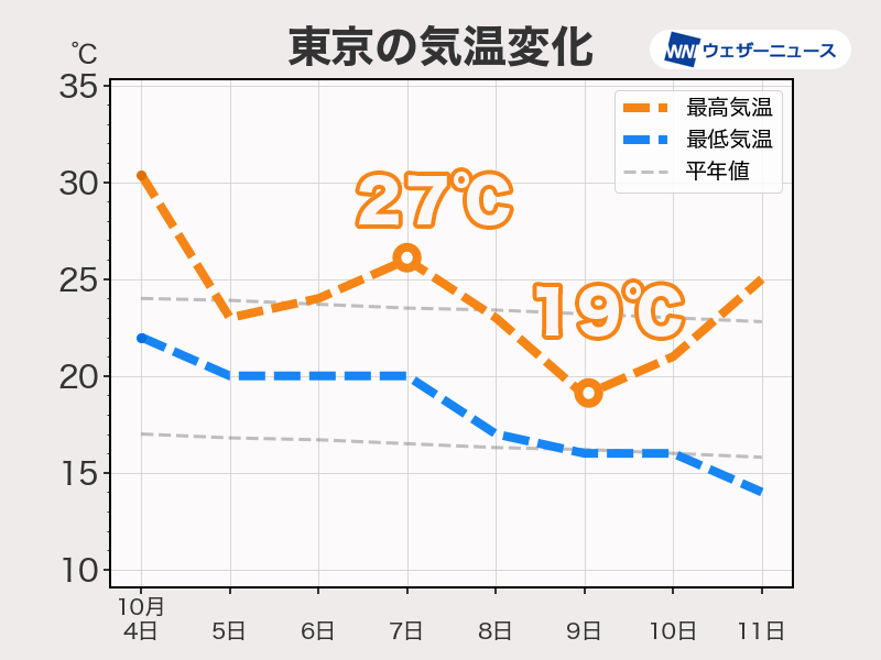 来週にかけて気温の変動大　秋らしい涼しさの日も