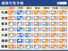 週間天気予報　週明けは秋雨前線の影響で広く雨　来週は気温の変動大