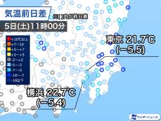 関東は昨日より大幅に気温低下　昼間も空気ヒンヤリ