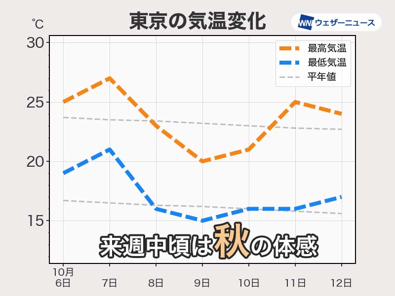 来週は気温の変動に要注意　朝晩は各地で秋の涼しさに