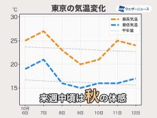 来週は気温の変動に要注意　朝晩は各地で秋の涼しさに