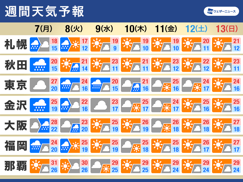 週間天気予報　秋雨前線で週前半ほど雨に　日ごとの気温差に注意