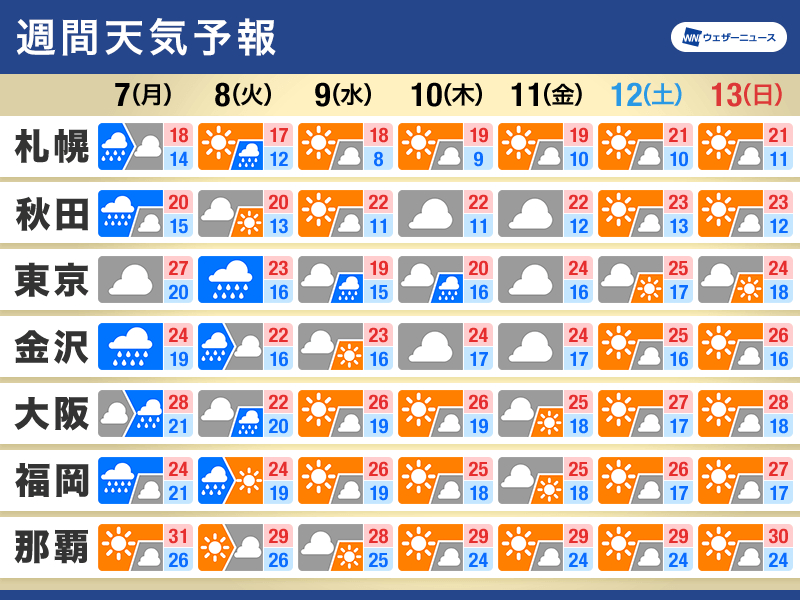 週間天気予報　週後半は晴れて日差しが届く　ようやく秋の空気に