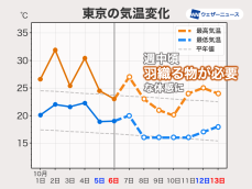 前線南下で秋が到来　昼間でも羽織る物が必要に