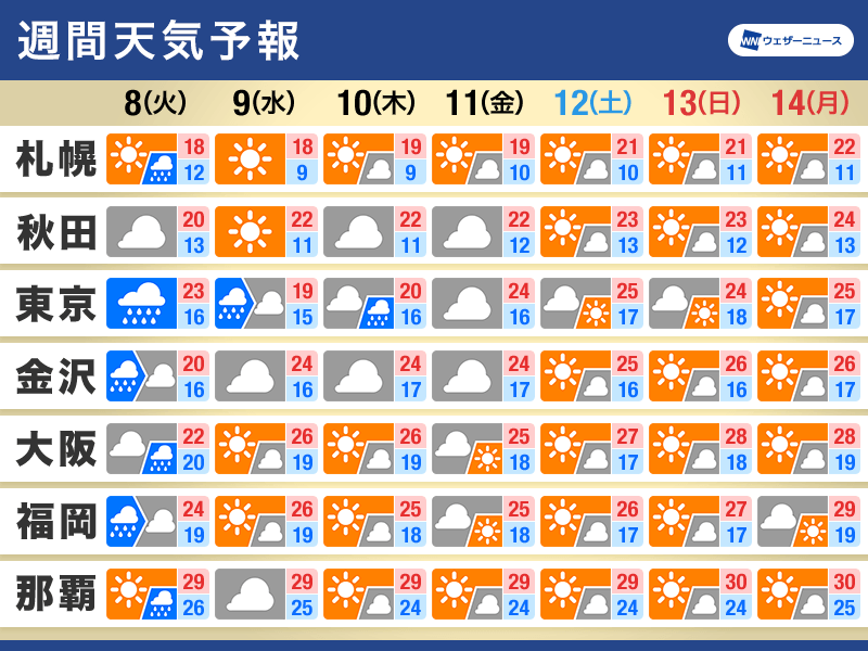 週間天気　明日は関東も雨　三連休は日差し届く　ようやく秋の空気に