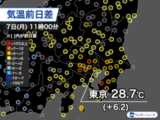 関東は昨日から体感一変　午前中から30℃以上の真夏日に