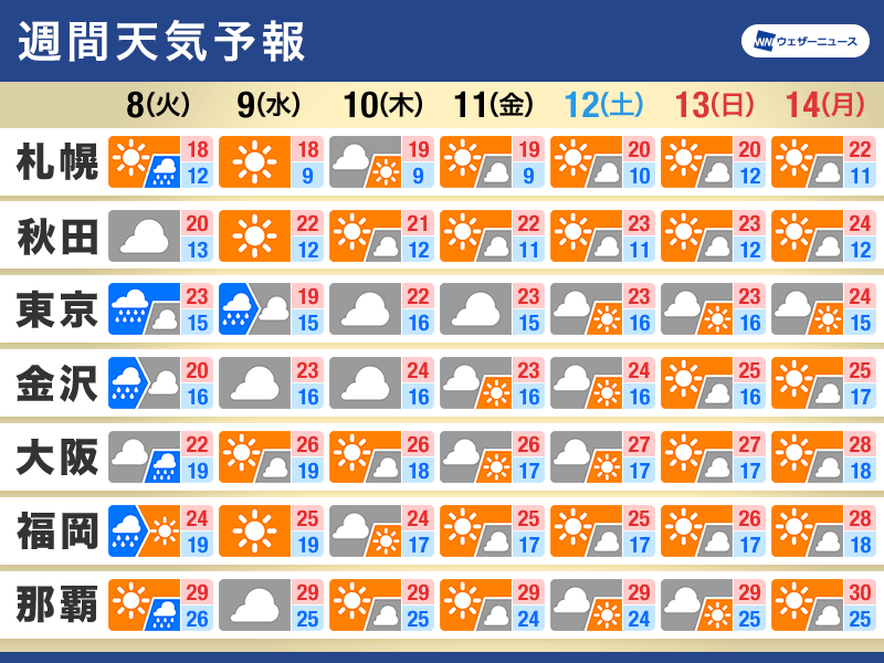 週間天気　前線南下で秋の空気に　関東はすっきりしない天気