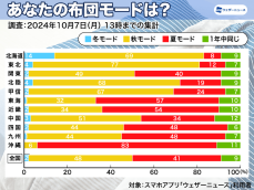 就寝時の布団は4割がまだ“夏モード”　今週は移行時期に