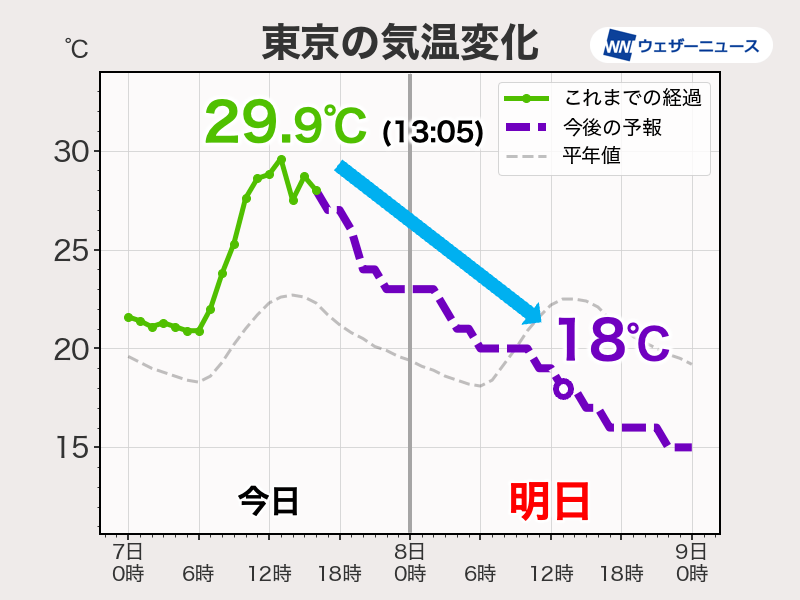 明日は関東で気温が急降下　昼間は20℃を下回り寒いくらいに