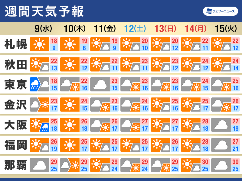 週間天気　朝晩は秋の空気に　関東はすっきりしない天気続く