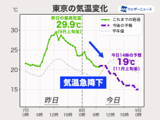 今日は関東で気温がどんどん下がる　昼は20℃を下回り雨で肌寒い