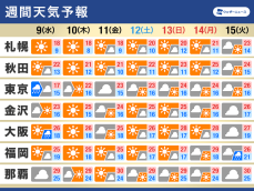 週間天気　三連休にかけて日差し届く　一日の気温差に注意