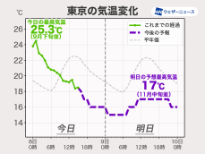 関東は明日も気温上がらず　雨も降るため羽織るものの用意を