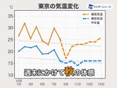 週末にかけては秋の体感に　朝晩と昼間の体感差に注意