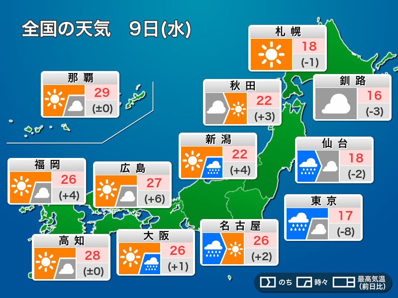 今日9日(水)の天気予報　関東は雨で気温上がらず　西日本や北日本は天気回復