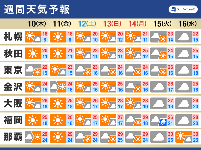 週間天気　三連休にかけて日差し届く　秋らしい気温に