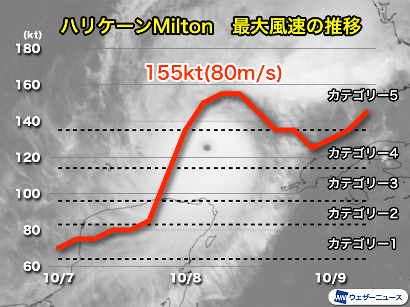 ハリケーンMilton　過去5本の指に入る強さ　米・フロリダは危険な嵐に