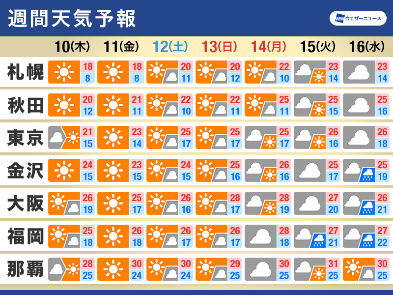 週間天気　三連休は晴れて行楽日和　関東は雲が広がりやすい