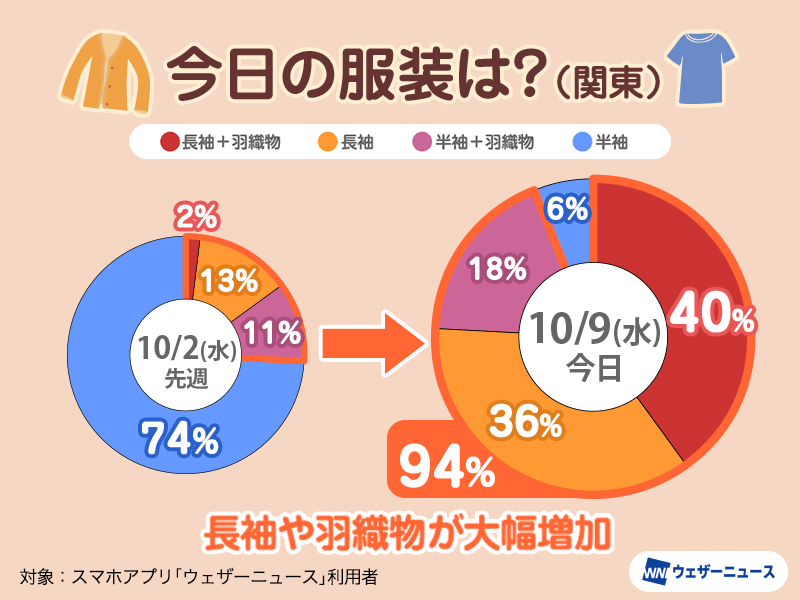 関東の服装が大きく変化　約9割が長袖や羽織物を着用