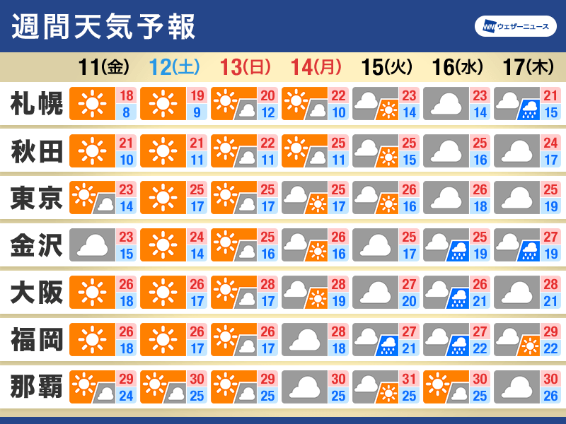 週間天気予報　三連休最終日から天気下り坂