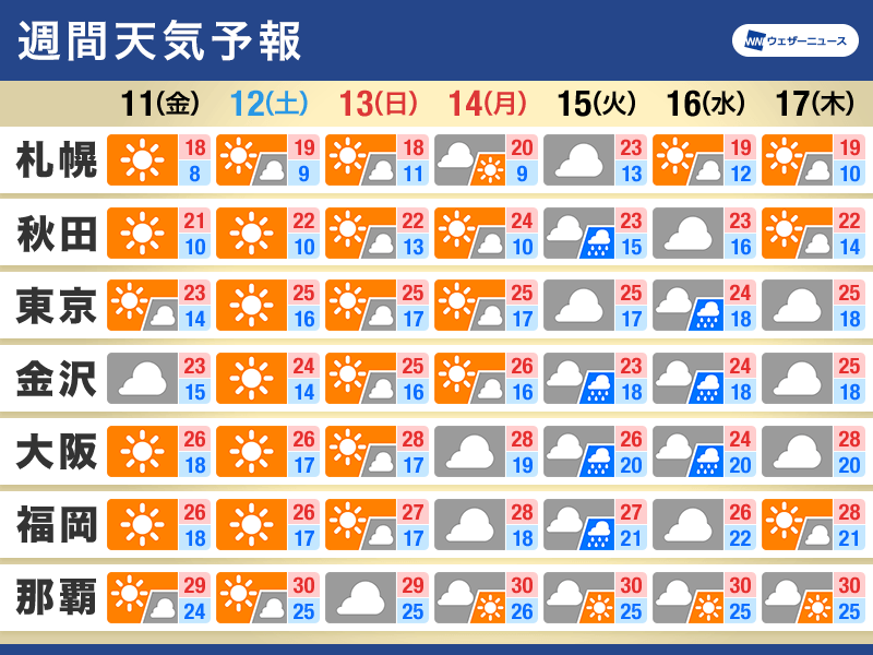 週間天気予報　三連休前半は行楽日和　スポーツの日からは天気下り坂