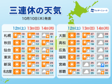 三連休は前半ほど広範囲で行楽日和　最終日は西日本から天気が下り坂に