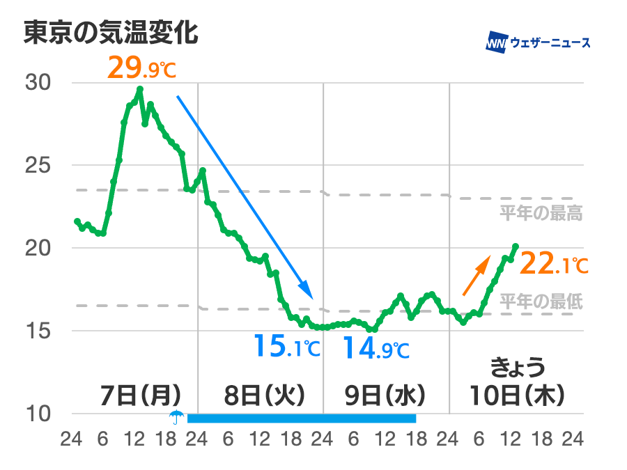 関東は肌寒さが和らぐ　東京も20℃超えて平年の気温に近づく