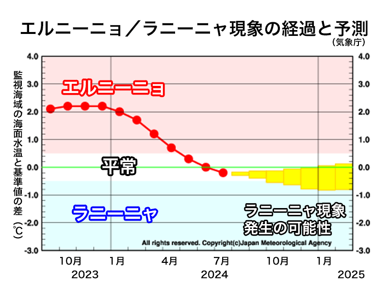 平常の状態もラニーニャ現象発生の兆し(エルニーニョ監視速報)