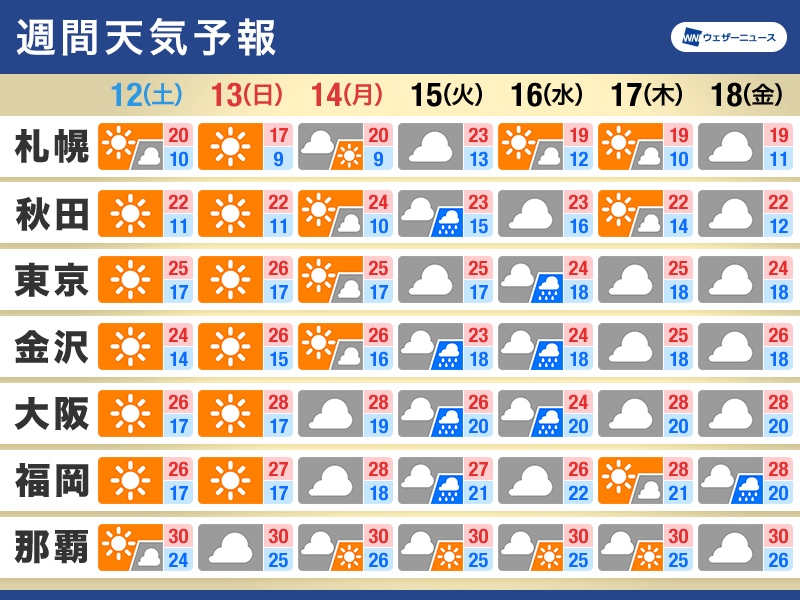 週間天気予報　三連休最終日から天気下り坂　連休明けは雨