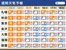 週間天気予報　三連休最終日から天気下り坂　連休明けは雨