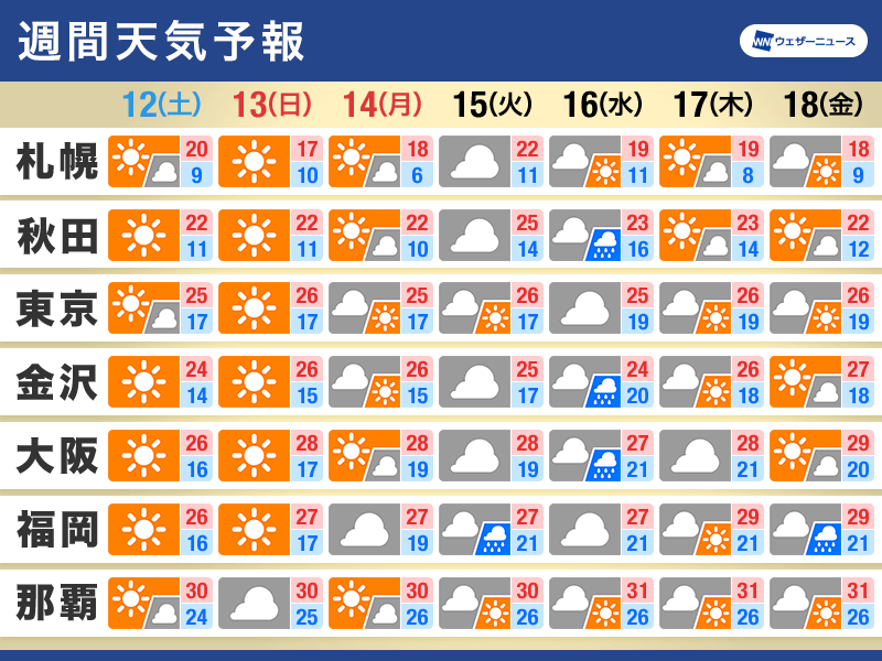 週間天気予報　三連休最終日から天気下り坂　連休明けは曇りや雨