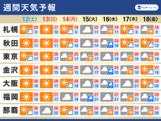 週間天気予報　三連休最終日から天気下り坂　連休明けは曇りや雨